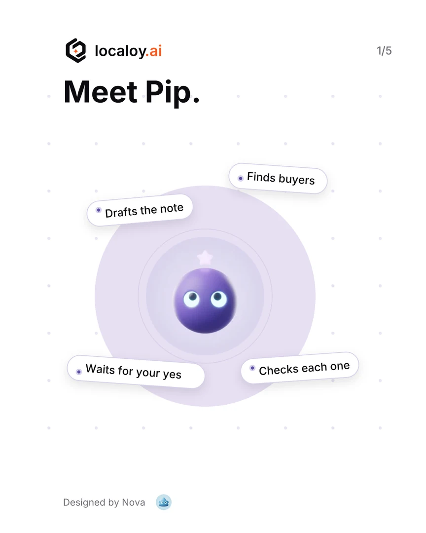 Card 1, Meet Pip: Pip in a lilac halo with four chips around it: Finds buyers, Checks each one, Drafts the note, Waits for your yes.