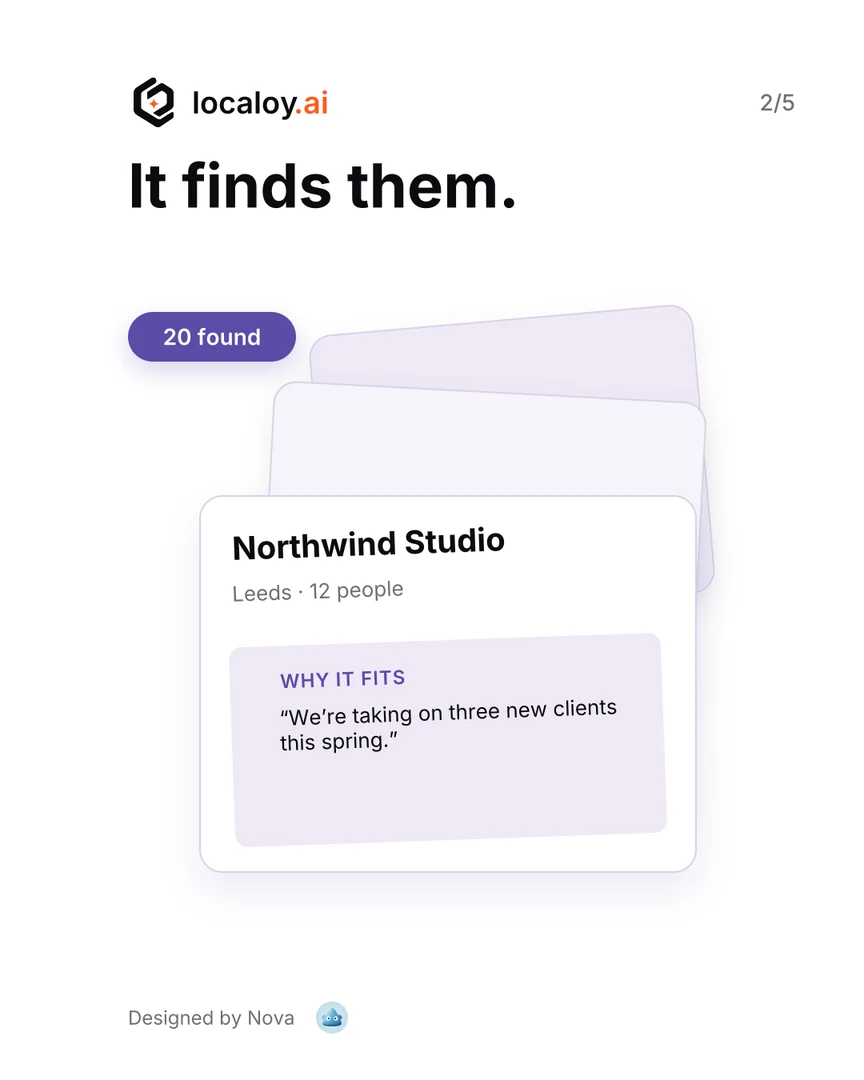 Card 2, It finds them: a stack of lead cards, the front one Northwind Studio in Leeds with a Why it fits quote from its own site, and a 20 found badge.