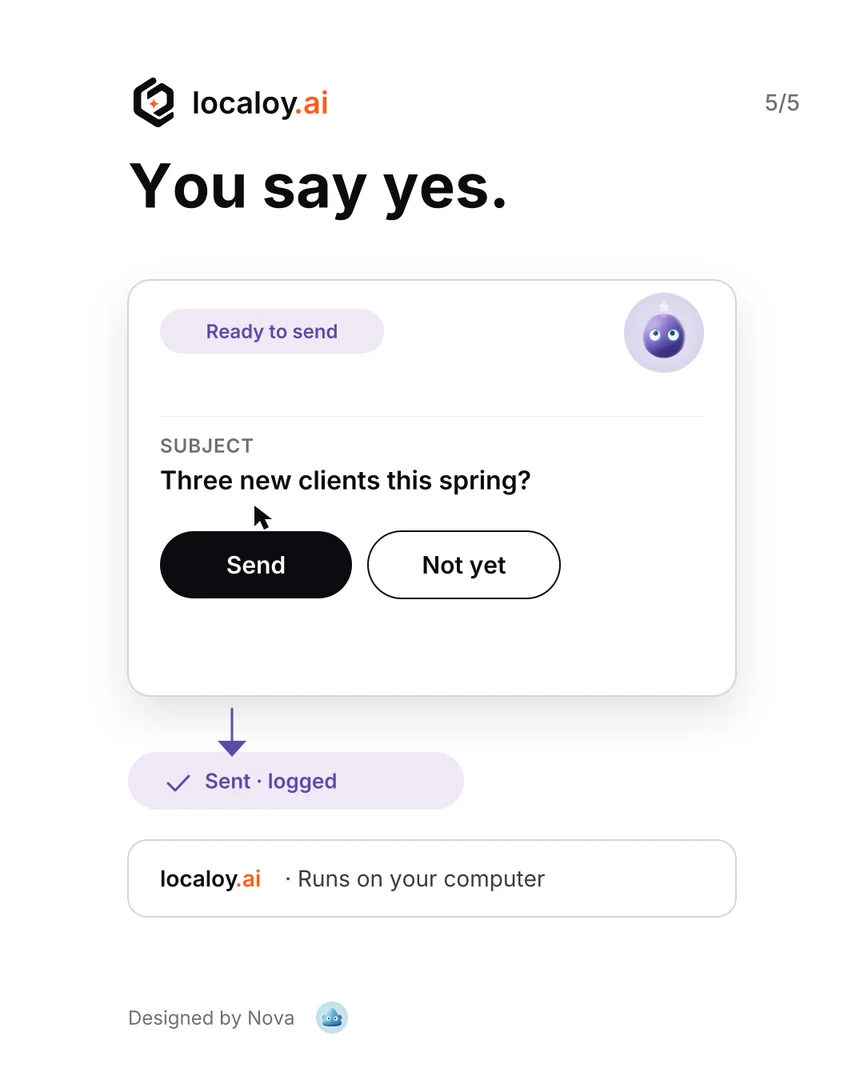 Card 5, You say yes: an approval card with Send and Not yet, a pointer on Send, and a Sent, logged line below it.